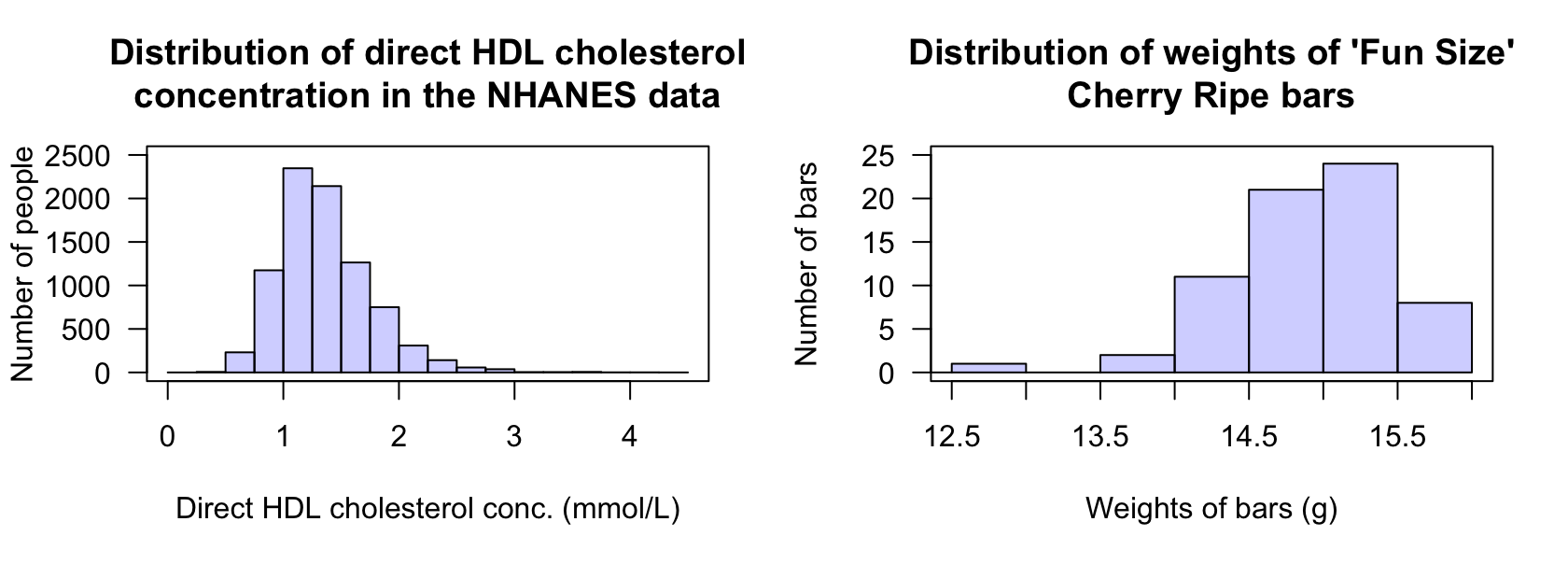 Left: the histogram of direct HDL cholesterol concentration from the NHANES study (large outliers exist but are hard to see). Right: the weights of `Fun Size' Cherry Ripe chocolate bars.