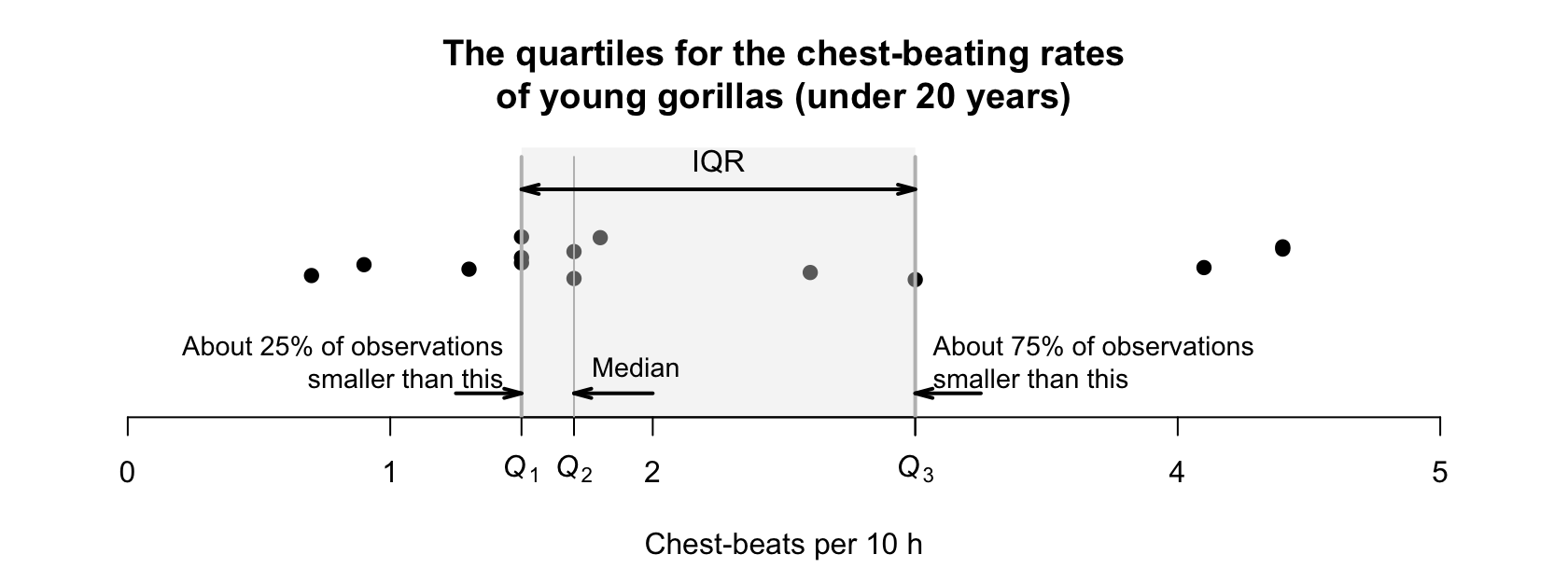 A dotchart for the chest-beating data for young gorillas showing the IQR