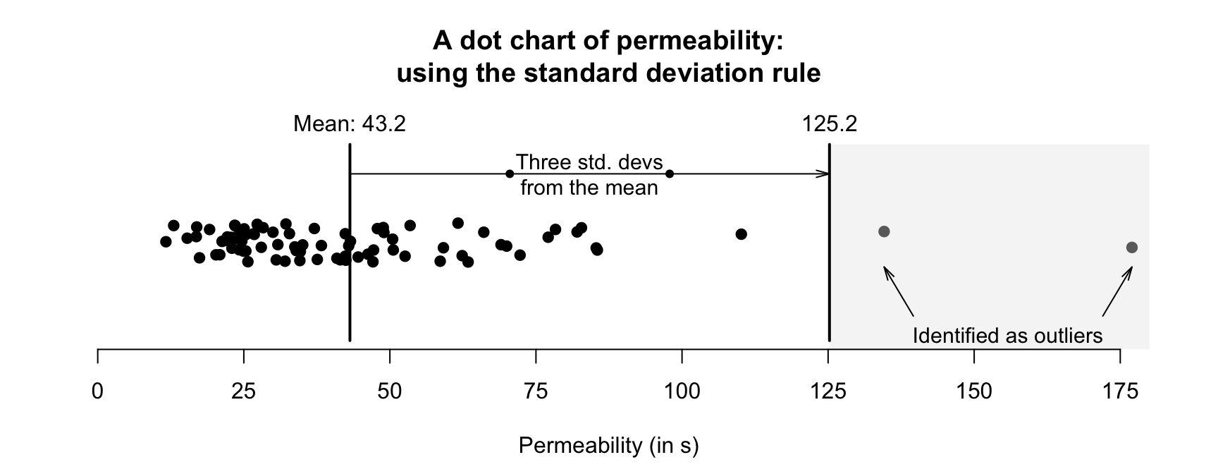 Outliers identified using the standard deviation rule for the permeability data
