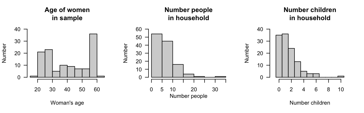 The age of the women, the number of people in the household, and the number of children in the household for the water-access study.