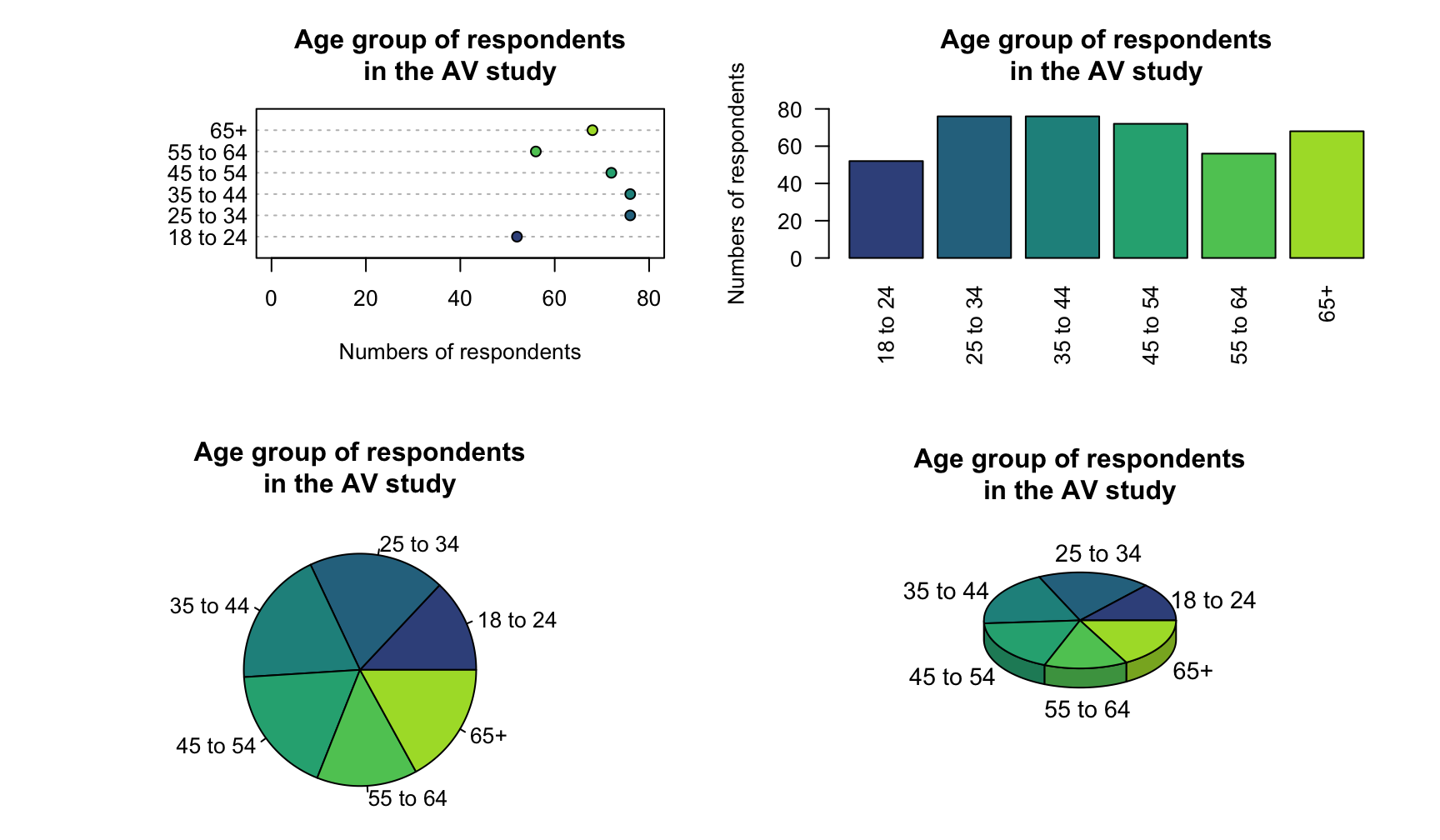 The age group of respondents in the AV study. All graphs present the same data.