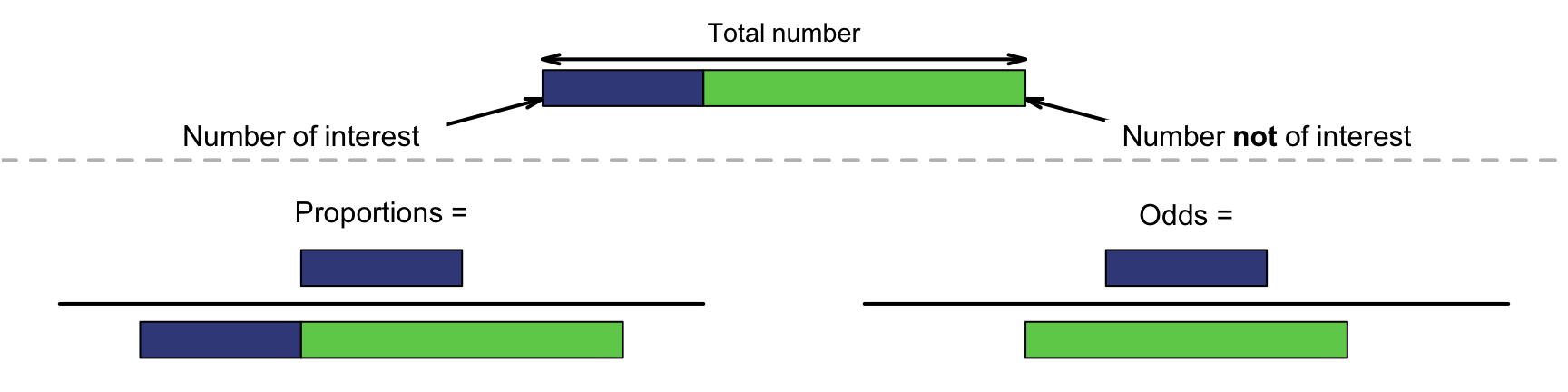 Proportions (left) are the number of interest divided by the total number. Odds (right) are the number of interest divided by the rest.