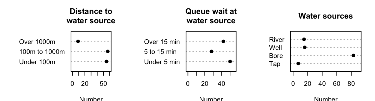 The distance to the water source (left), the wait time at the water source (centre), and the water sources (right) for the water-access study. (Some data are missing.)