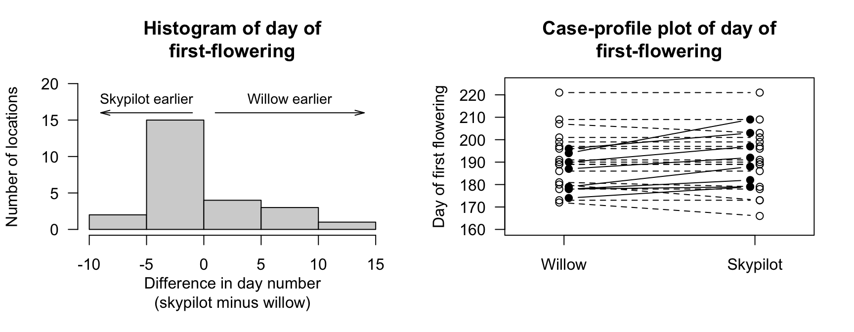 The flowering-day data. Left: a histogram of the difference between the first-flowering days (skypilot minus willow). Right: a case-profile plot of days of first flowering (unfilled points and dashed lines indicate earlier or same dates (smaller or equal values) for willow).