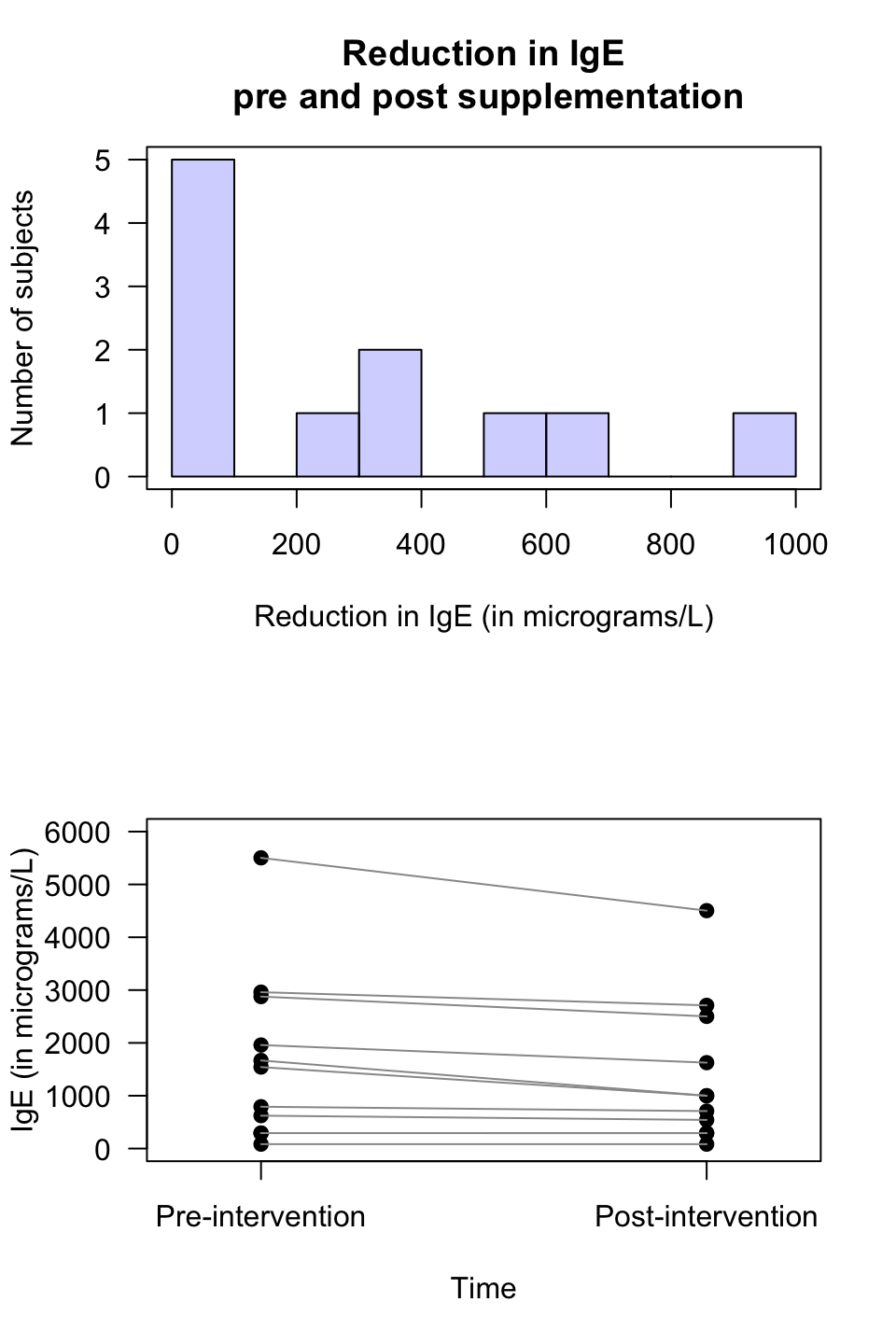 The IgE data. Top: a histogram of the differences. Bottom: a case-profile plot. Each line represents one subject, joining that person's pre-intervention score to their post-intervention score.