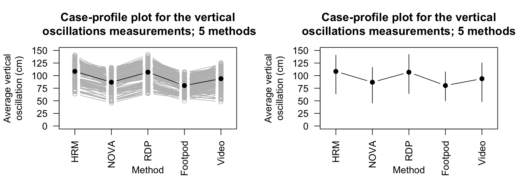 Vertical oscillation measured using five methods for $15$ runners. The solid black points represent the means for each method. Left: a line is plotted for each individual. Right: only the means are shown, with vertical lines from the minimum value to the maximum value.