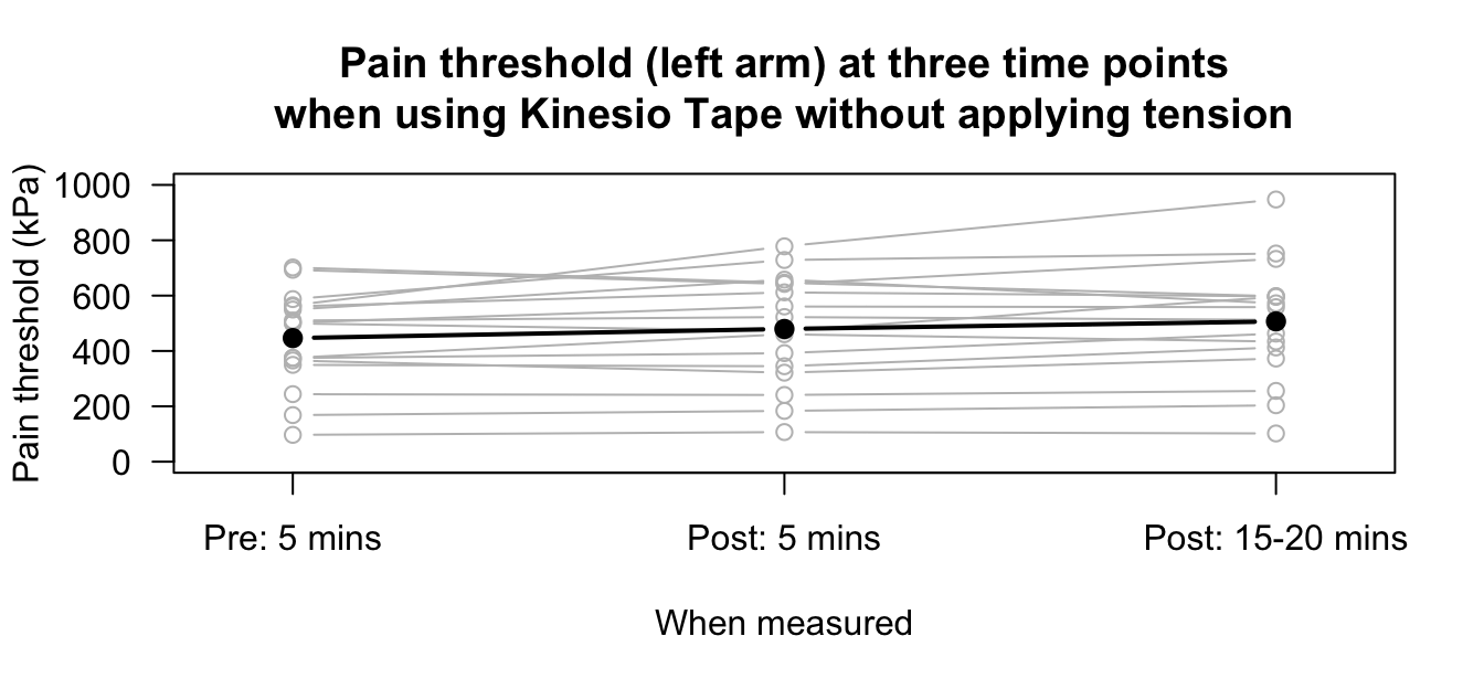 Pain threshold (left arm) at three time points when using Kinesio Tape, without applying tension, for $n = 16$ subjects. The filled, black points represent the means for each time point.