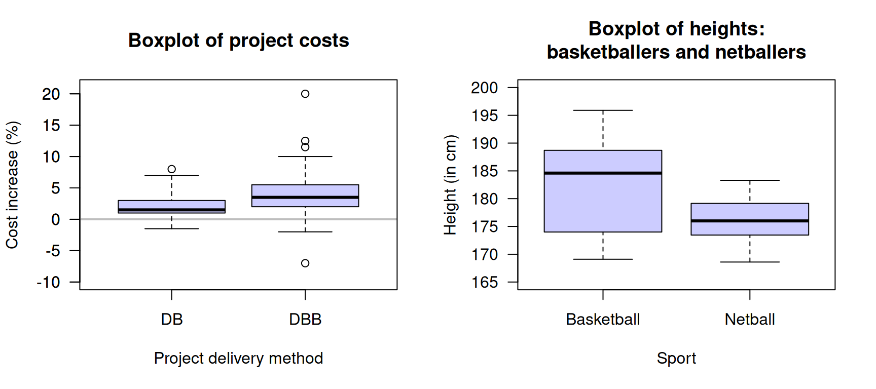 Left: cost increases for two different building project delivery methods: Design/Build and Design/Bid/Build (the grey, horizontal line is where the projected costs are the same as the actual cost). Right: the heights of female basketball and netball players attending the AIS.