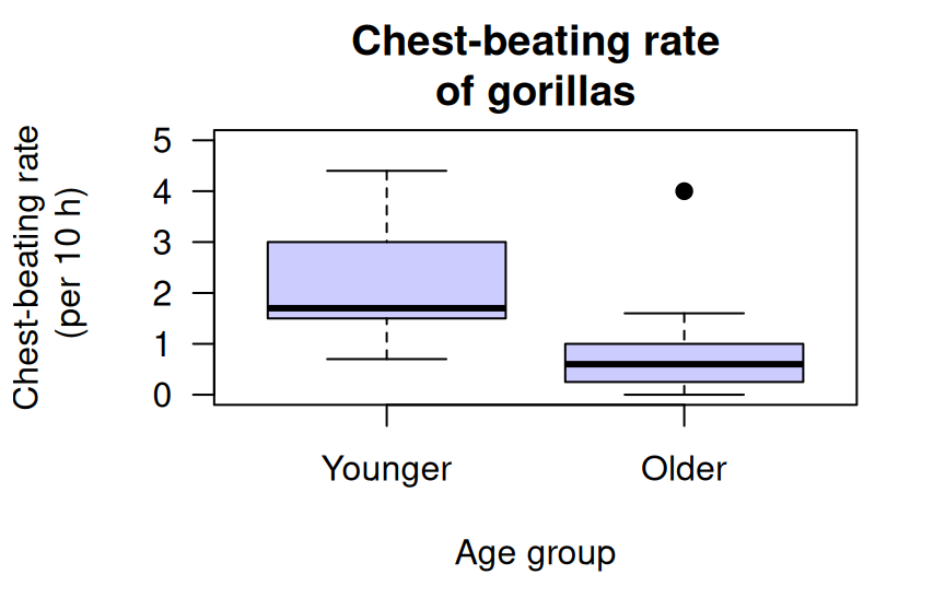 A boxplot for the chest-beating data.