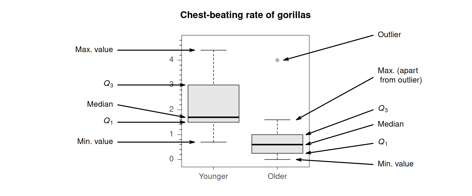 Explaining the boxplots for the chest-beating data.