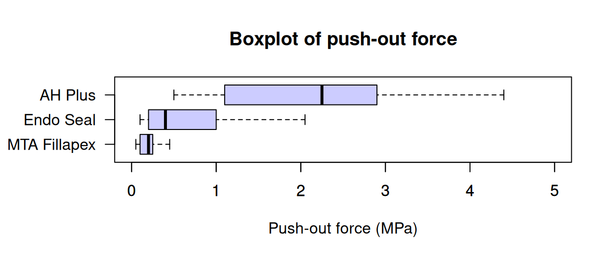 Comparing three push-out values for three dental cements.