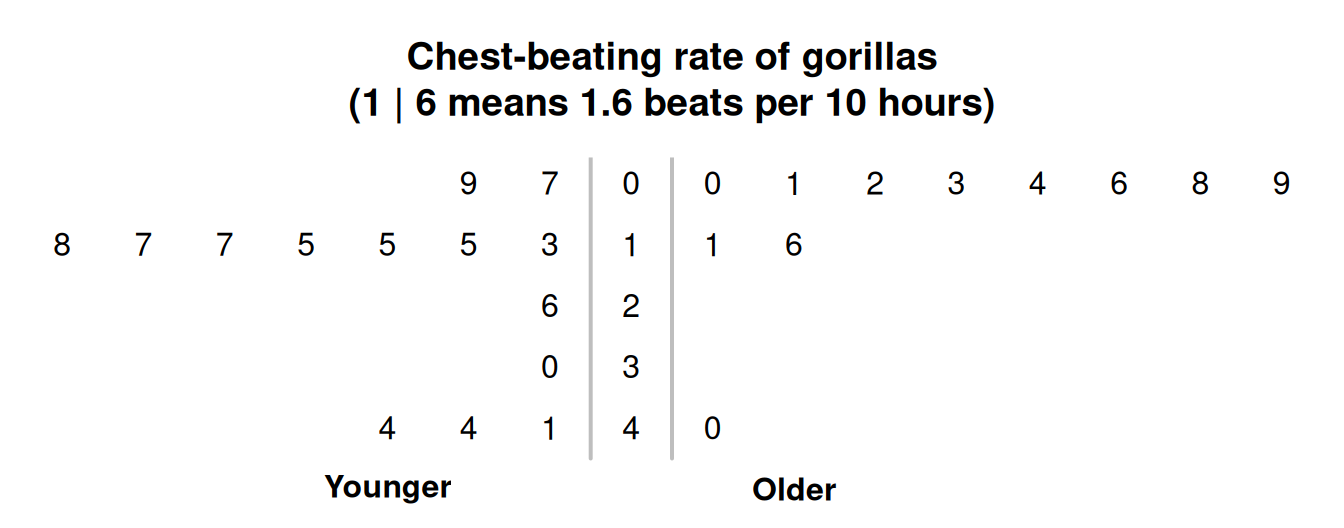 Stemplot for the chest-beating rate for gorillas.