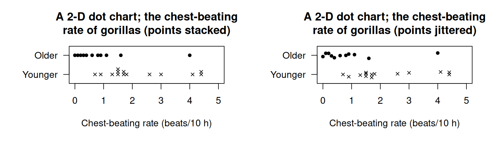 Two variations of a 2-D dot chart for the chest-beating data to avoid overplotting: stacking (left) and jittering (right).