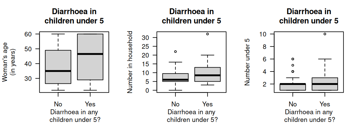 Some plots for the water access data in 85 households ($59$ household reported no diarrhoea in children under\ $5$ years of age; $26$ reported diarrhoea in children under\ $5$ years of age).