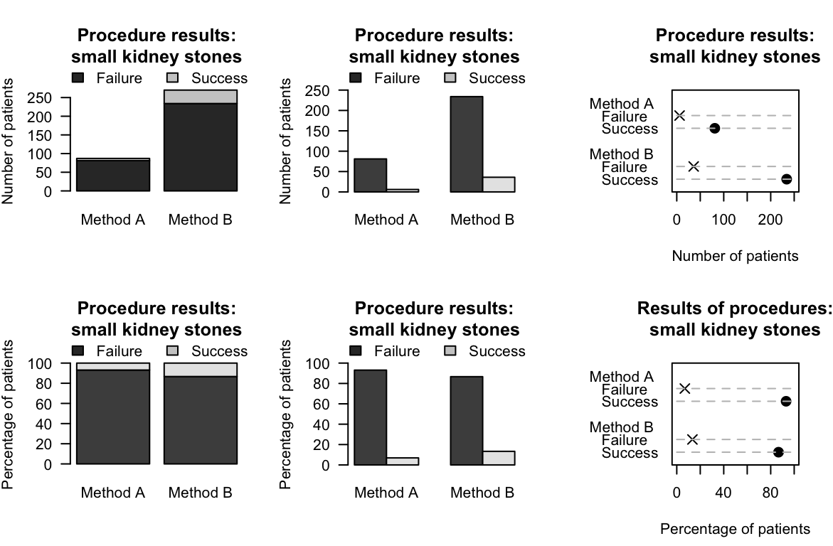 Six plots for the small kidney-stone data. Top plots: displaying the numbers on the vertical axis. Bottom plots: displaying the percentages for each Method on the vertical axis. Left: stacked bar chart. Centre: side-by-side bar charts. Right: dot charts.