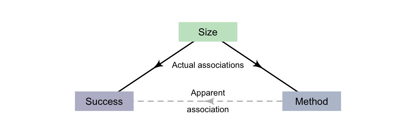 The size of the stones is associated with both the success percentage and the method.