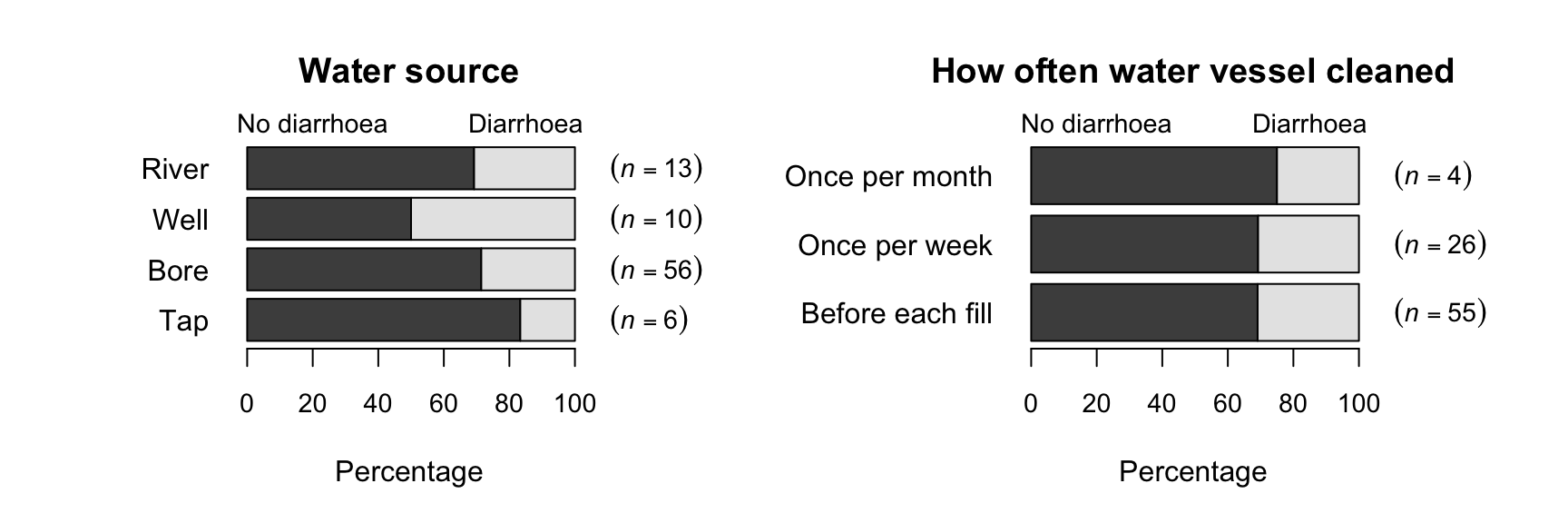 Percentage of children with and without diarrhoea in the last two weeks, by water source (left) and how often the water vessel was cleaned (right).