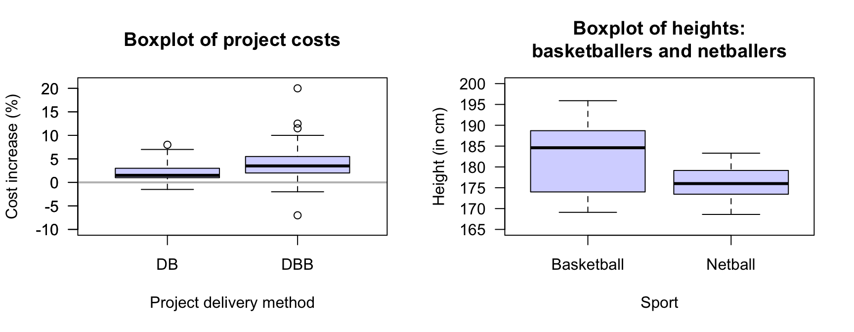 Left: cost increases for two different building project delivery methods (the grey, horizontal line is where the projected costs are the same as the actual cost). Right: the heights of female basketball and netball players attending the AIS. 