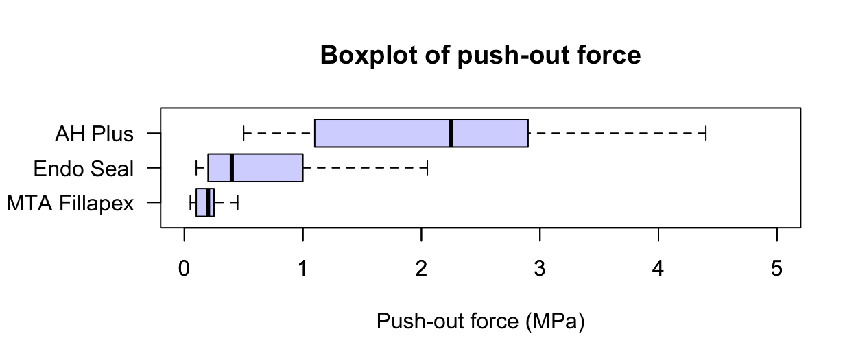 Comparing three push-out values for three dental cements