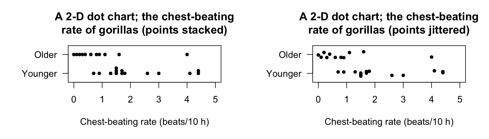 Two variations of a 2-D dot chart for the chest-beating data to avoid overplotting: stacking (left) and jittering (right)
