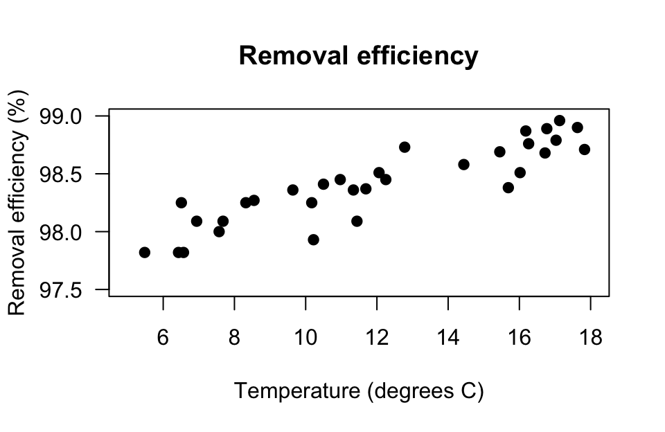 The relationship between removal efficiency and inlet temperature. Left: scatterplot. Right: software output.