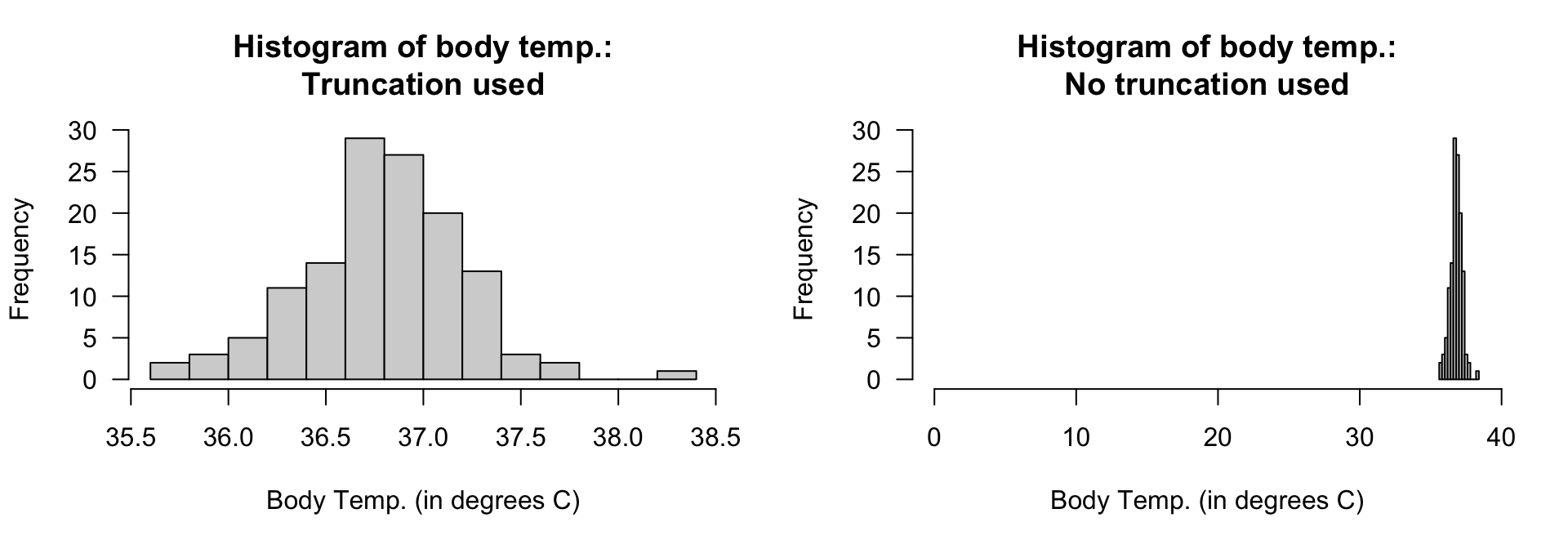 Two histograms displaying the body temperature of $130$ people. Left: a well-constructed histogram. Right: a poorly-constructed histogram.