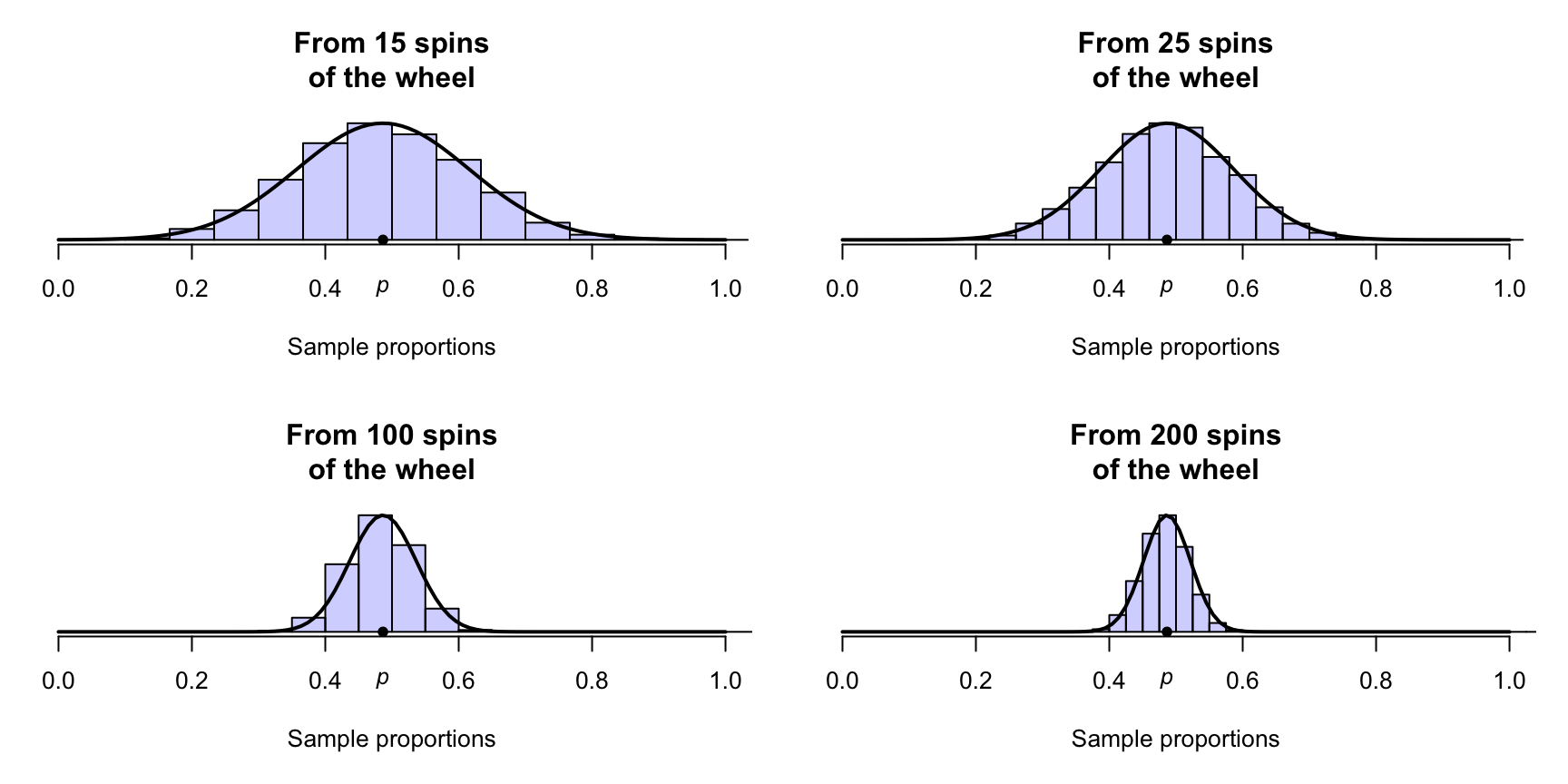 Sampling distributions for the proportion of roulette wheel spins that show an odd number, for set of rolls of varying sizes.