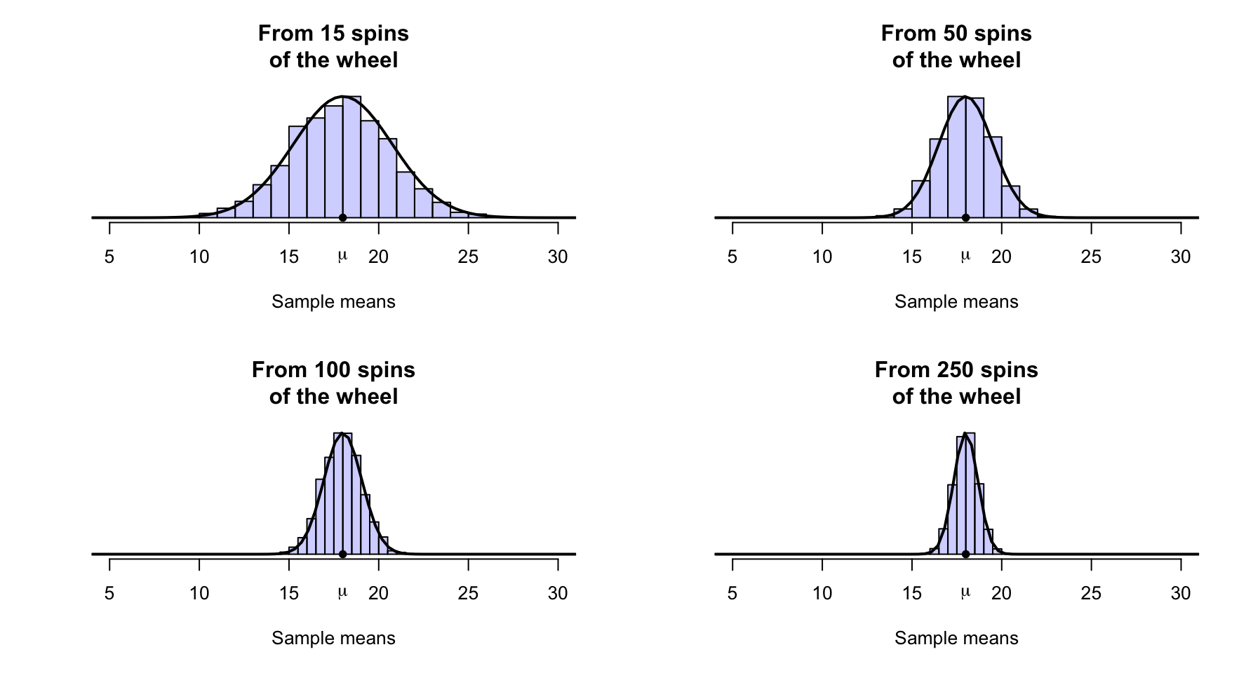 Sampling distributions for the mean of the numbers after a roulette wheel spins a certain number of times.