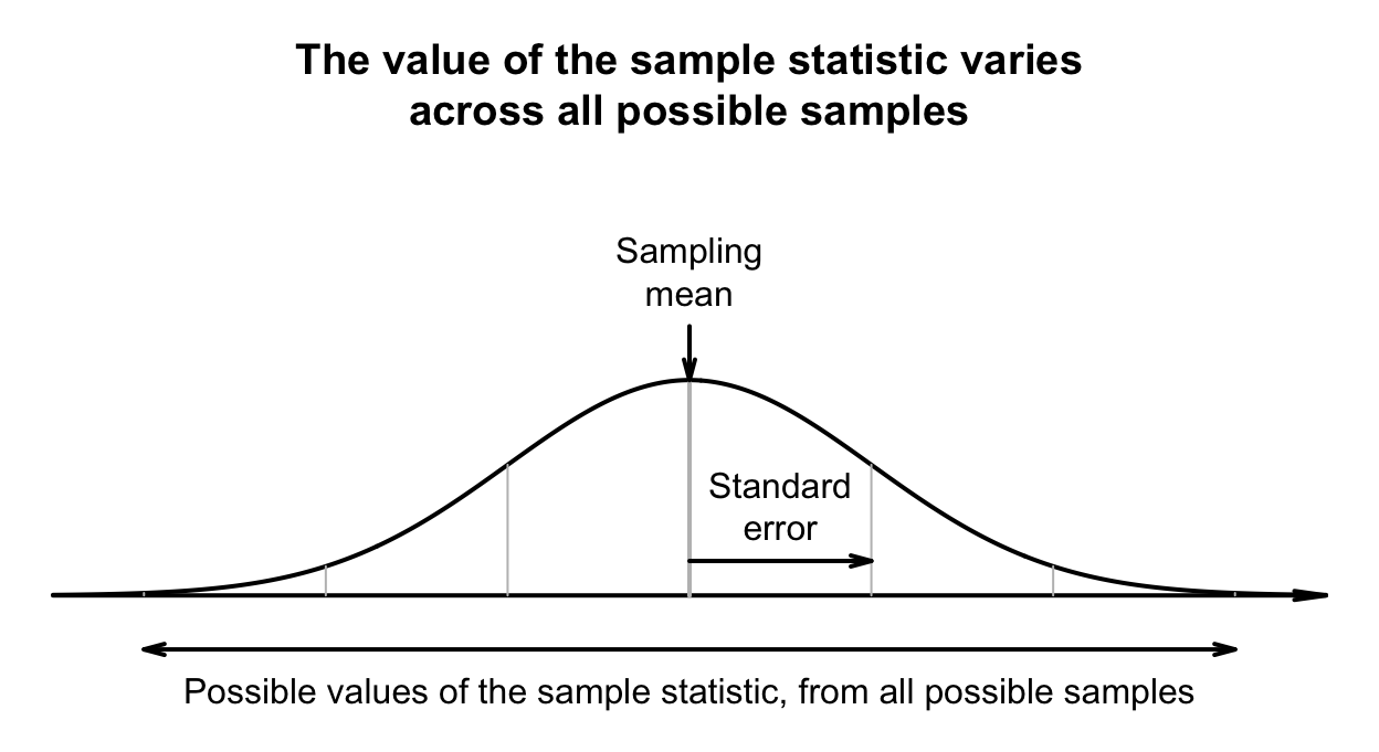 Describing how the value of the sample statistic varies across all possible samples.