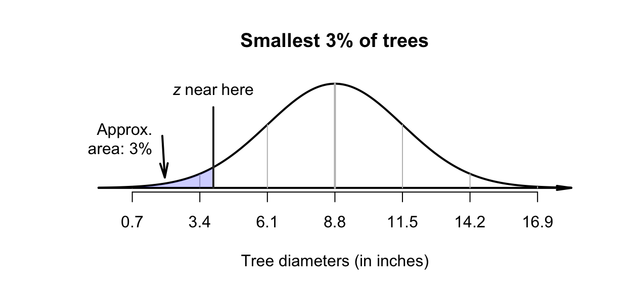 Tree diameters: the smallest\ $3$\% is shaded. The approximate location of the required $z$-score is drawn.