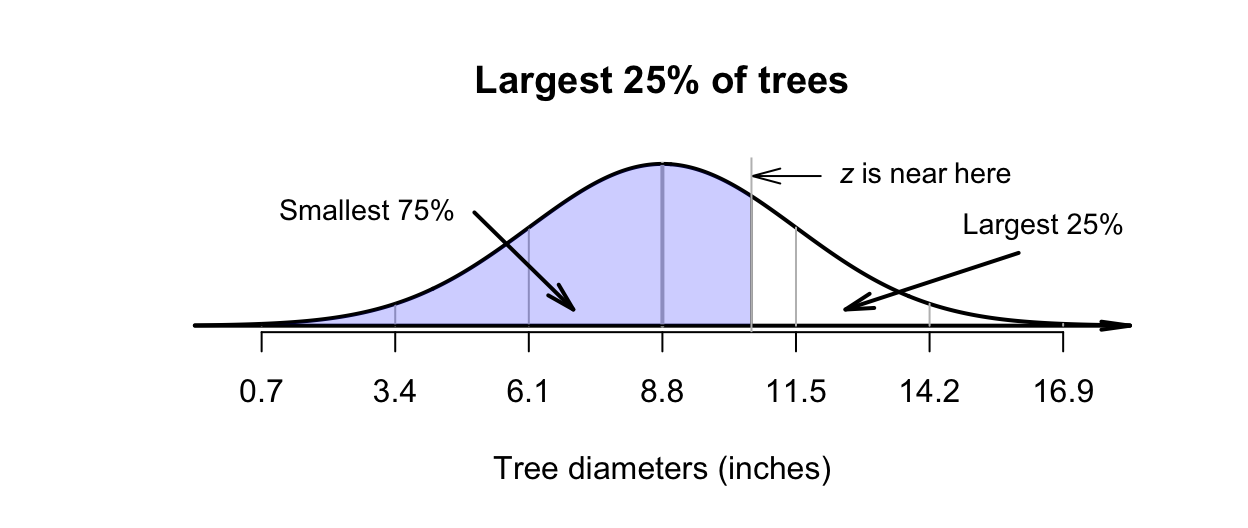 Tree diameters: the largest $25$\% is the same as the smallest $75$\%.