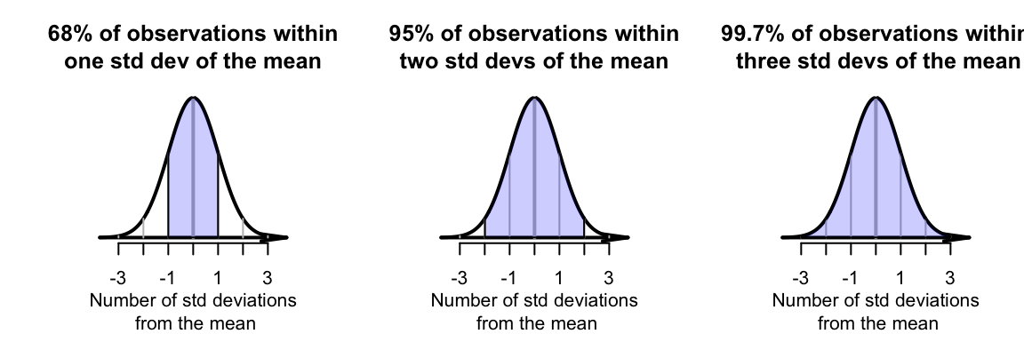 The $68$--$95$--$99.7$ rule.