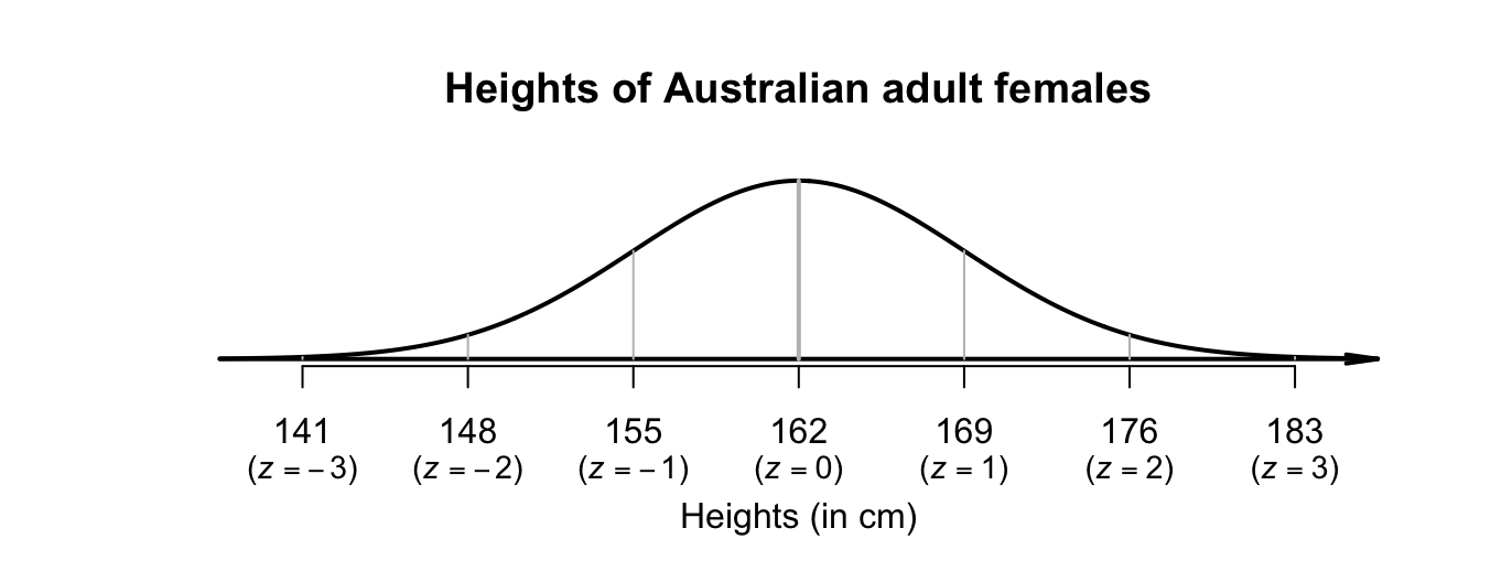 The $68$--$95$--$99.7$ rule and the heights of Australian adult females.