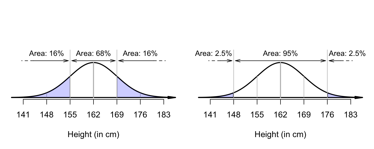 Left: what proportion of Australian adult females are taller than $169\cms$? Right: what proportion of Australian adult females are shorter than $148$\cms?