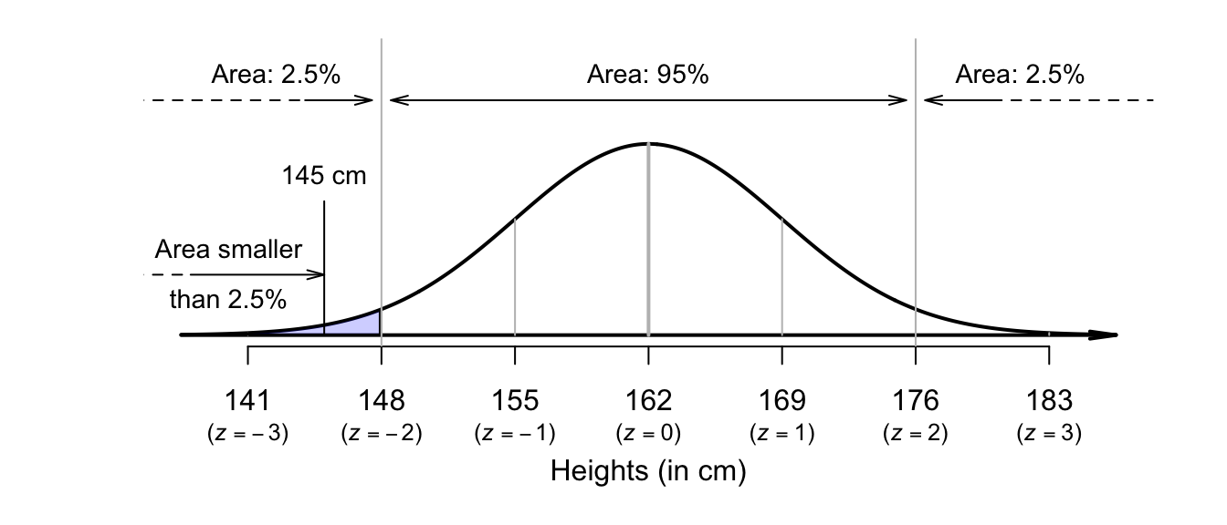 What proportion of Australian adult females are shorter than $145\cms$?