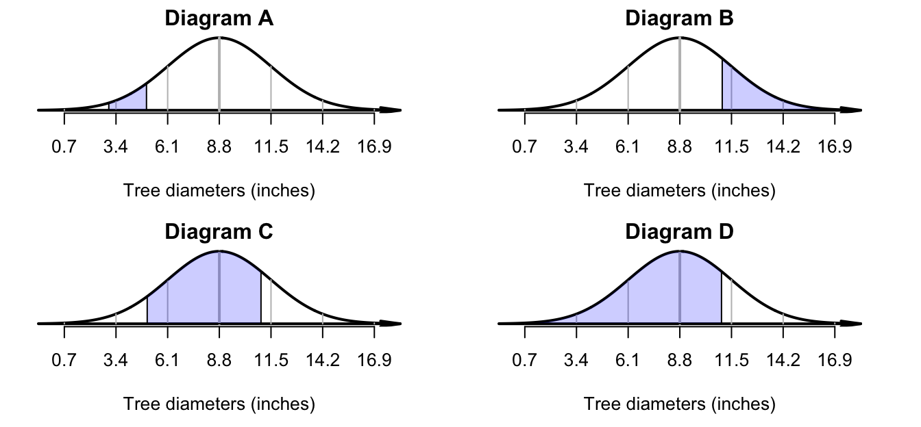 Scenarios with their corresponding diagrams.