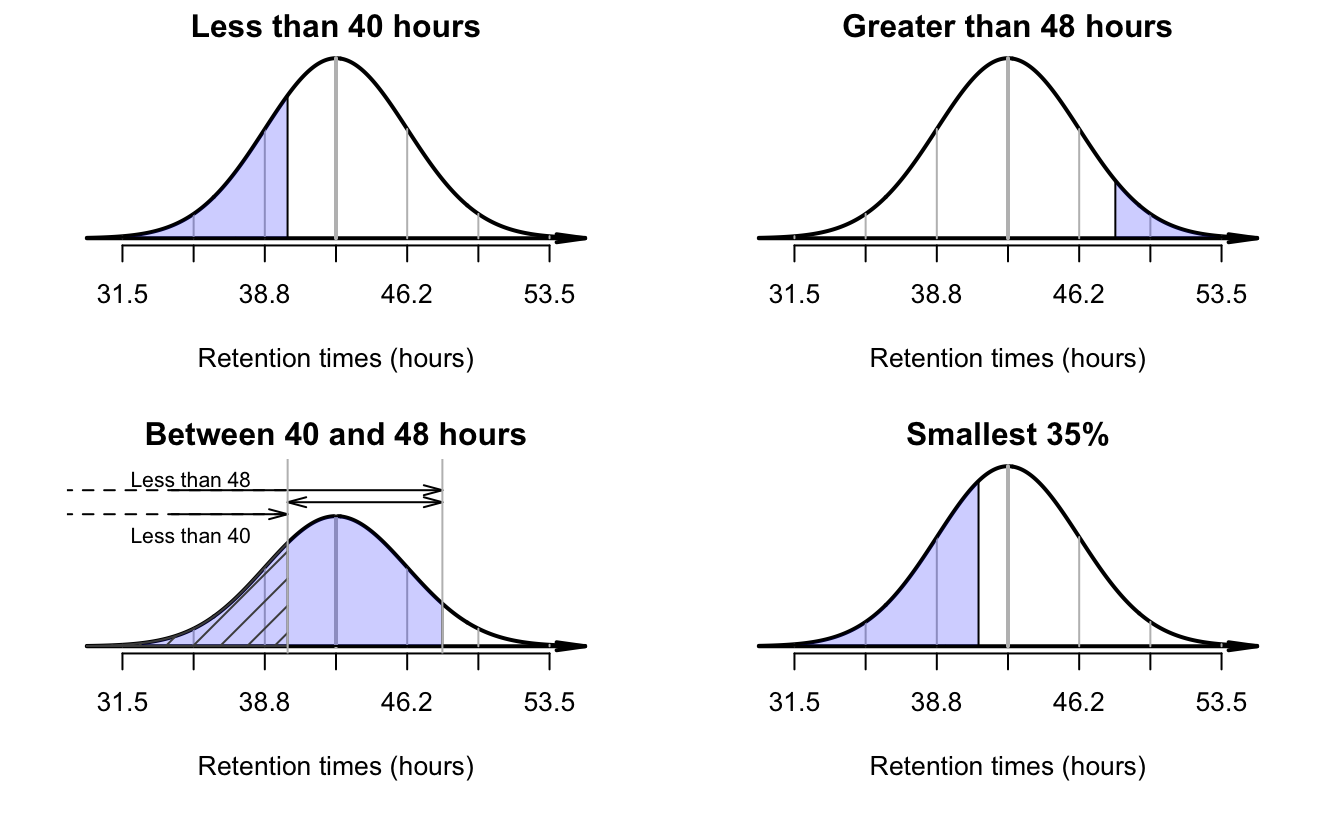 Plots for retention times.