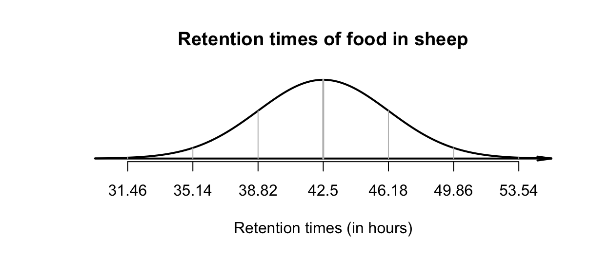 Retention times of food in sheep.