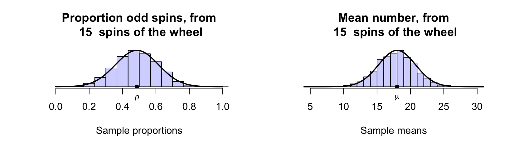 Sampling distributions for the proportion of odd spins (left), and the mean of the numbers after $15$ roulette wheel spins (right) are approximate normal distributions. The solid lines are theoretical normal distributions.