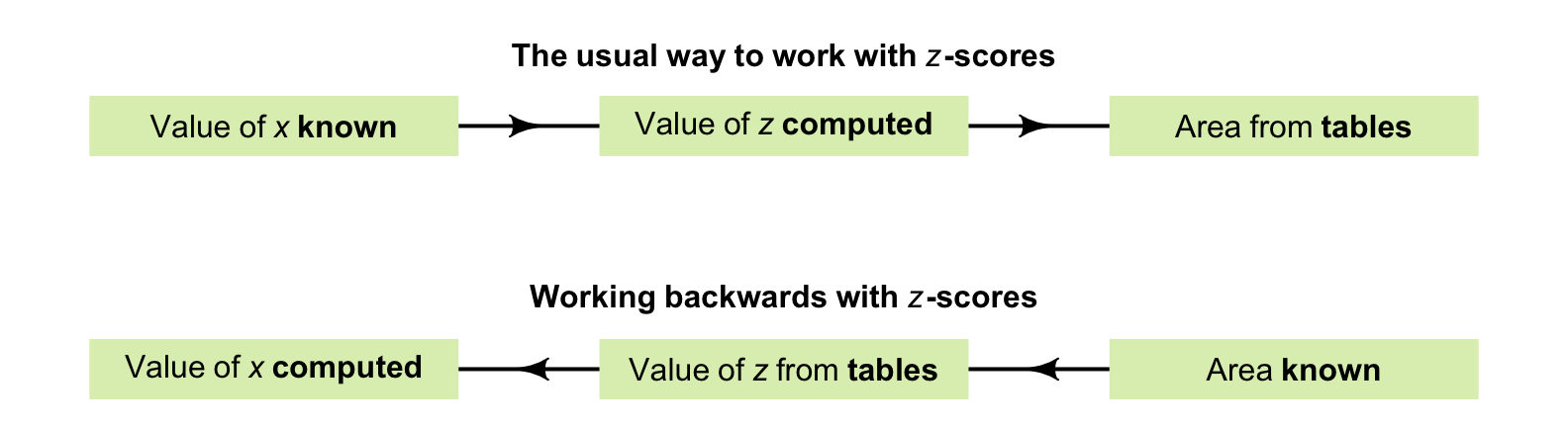 Working with $z$-scores. In the tables, the areas (probabilities) are in the body of the table, and the $z$-scores are in the margins of the table.