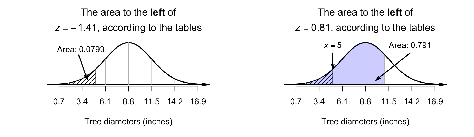 What proportion of tree diameters are between $5$ and $11$ inches? The hatched area is the area to the left of $z = -1.41$, and the shaded area is the area to the left of $z = 0.81$; neither give us the area we seek directly.