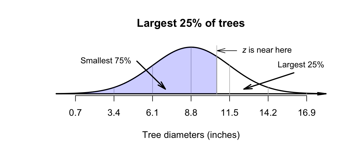 Tree diameters: the largest $25$\% is the same as the smallest $75$\%