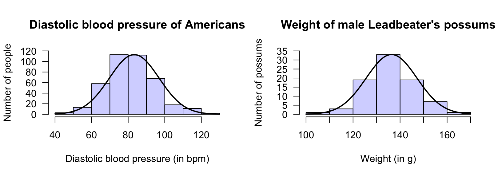 Two normal distributions. Left: diastolic blood pressure of $398$ Americans. Right: the weight of $83$ male Leadbeater's possums.  The solid lines are the approximate model for the variable in the population.