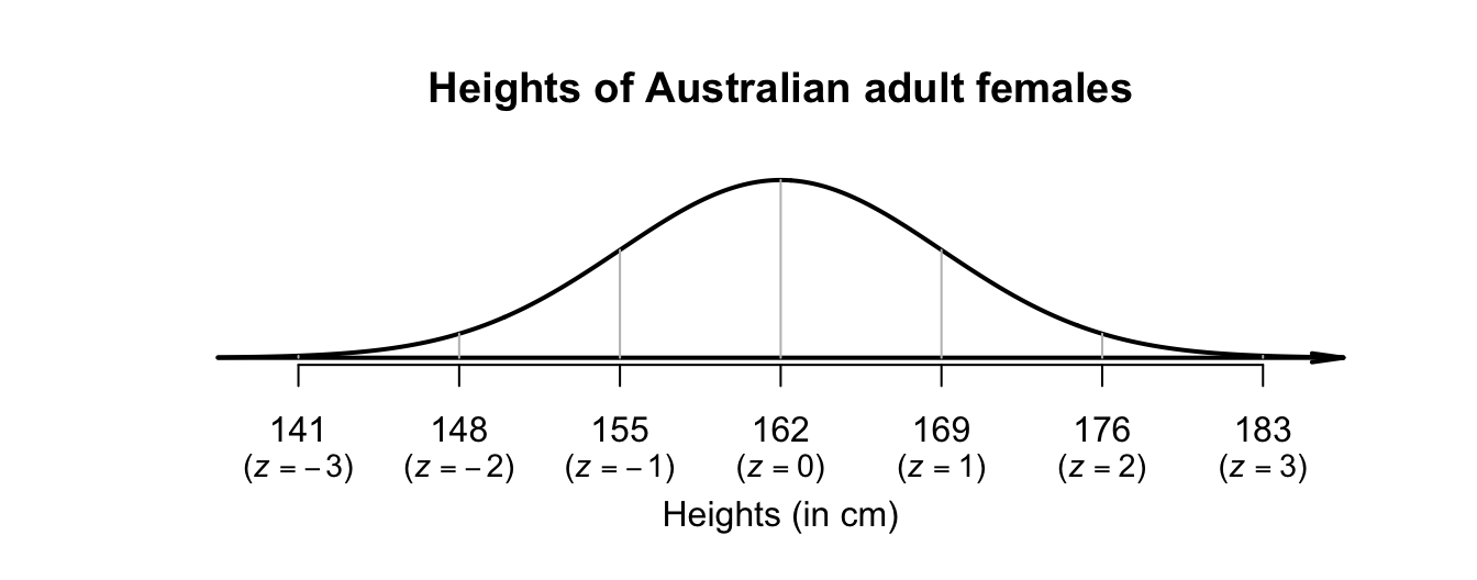The $68$--$95$--$99.7$ rule and the heights of Australian adult females