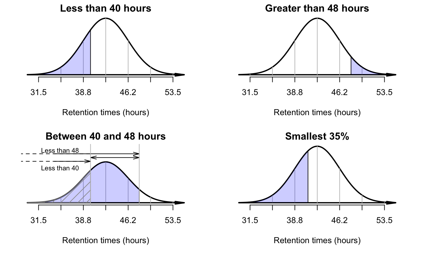 Plots for retention times