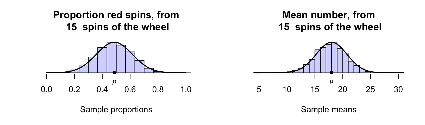 Sampling distributions for the proportion of red spins (left), and the mean of the numbers after $15$ roulette wheel spins (right) are approximate normal distributions