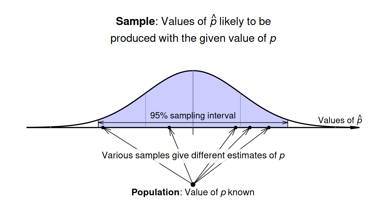 A known value of $p$ produces a range of $\hat{p}$ values.