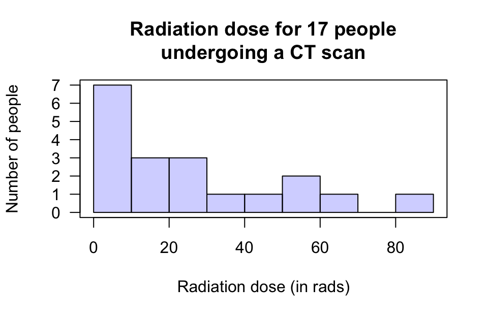 The radiation doses from CT scans for $17$ people.