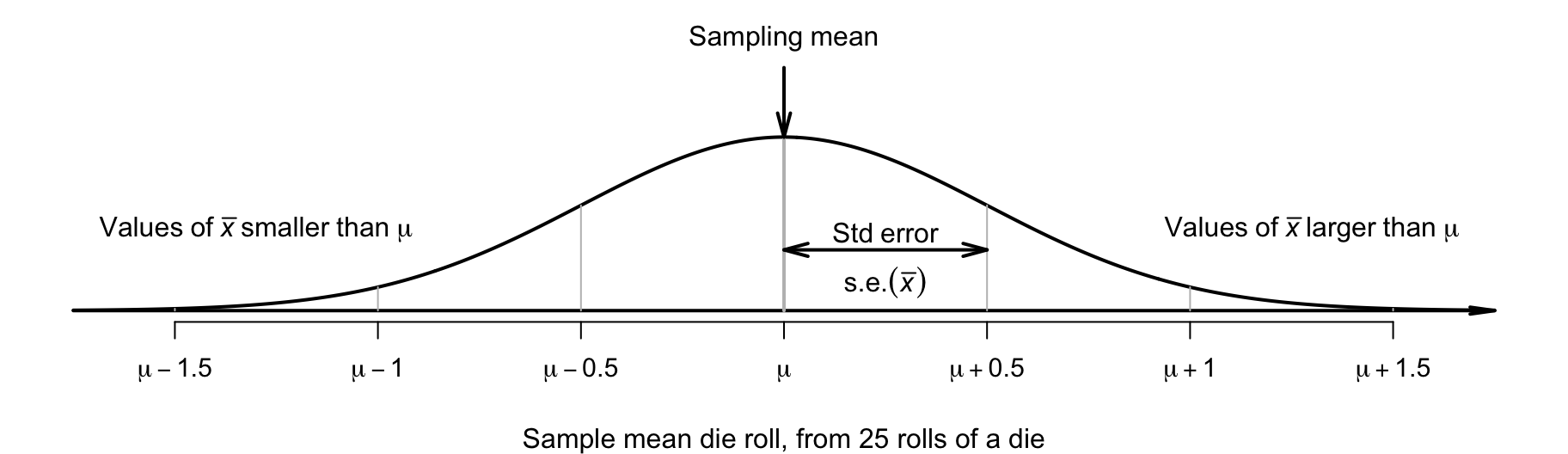 The sampling distribution is an approximate normal distribution; it shows a model of how the mean roll varies when a die is rolled $25$ times.