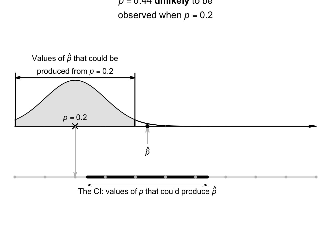 The CI gives an interval containing values of $p$ that may have produced the observed value of $\hat{p}$. Here, the CI is $0.241$ to $0.639$.